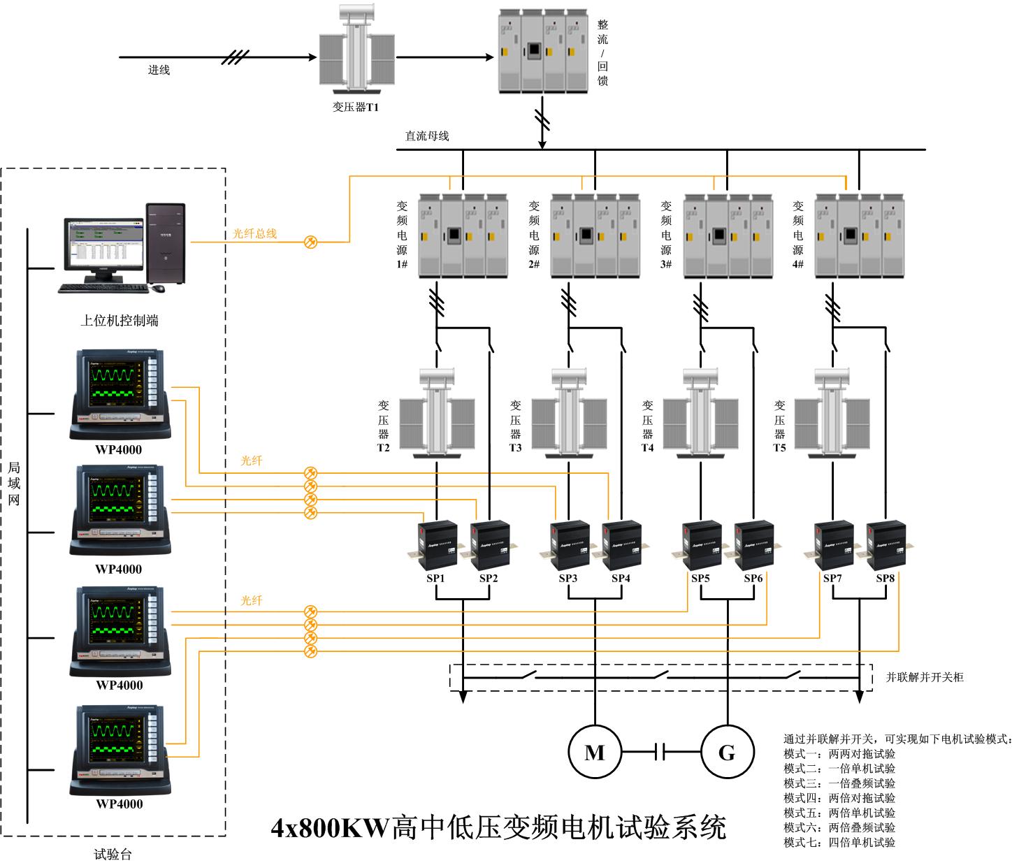 4x800KW高中低压变频电机试验系统