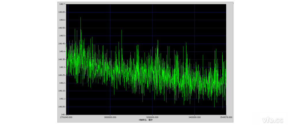 10 分钟电流幅值趋势曲线（更新时间 500mS）