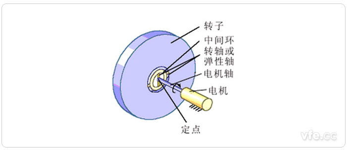 陀螺仪电机
