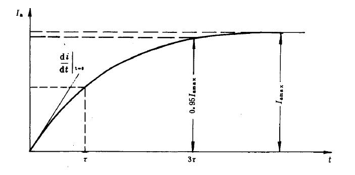 电流变化率曲线