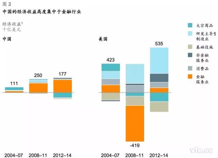 中国的经济收益高度集中于金融行业
