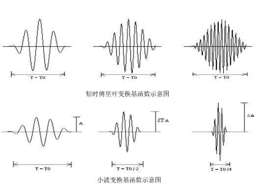 小波变换