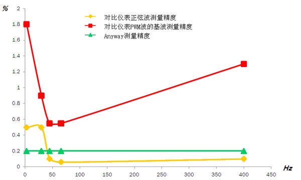 AnyWay变频功率测试系统