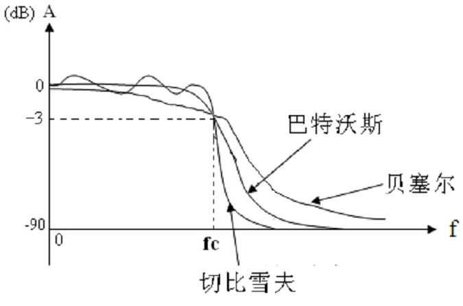 滤波器特性