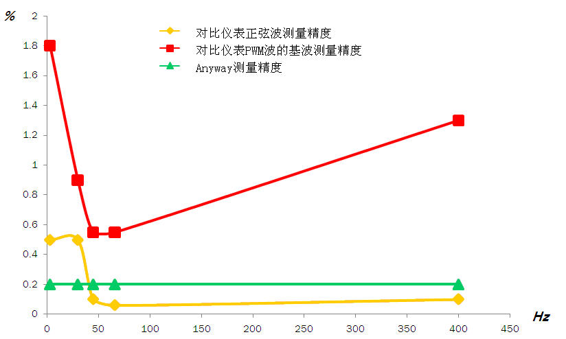 WP4000变频功率分析仪与某进口宽频带高精度功率分析仪的精度对比图