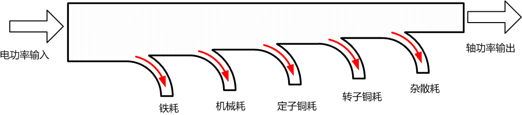 电机输入功率损耗流失示意图