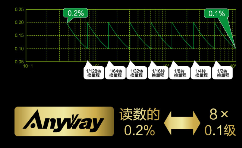 AnyWay系列变频功率分析仪基本误差示意图