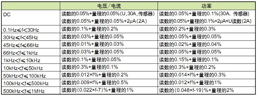 同基波频率对精度的影响