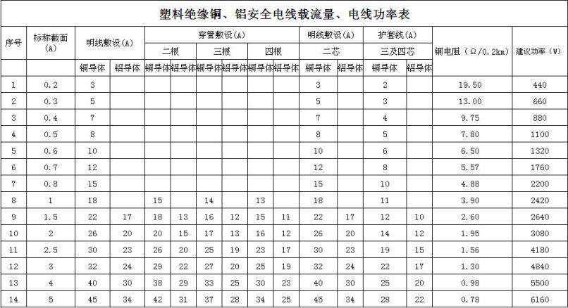 电线功率表