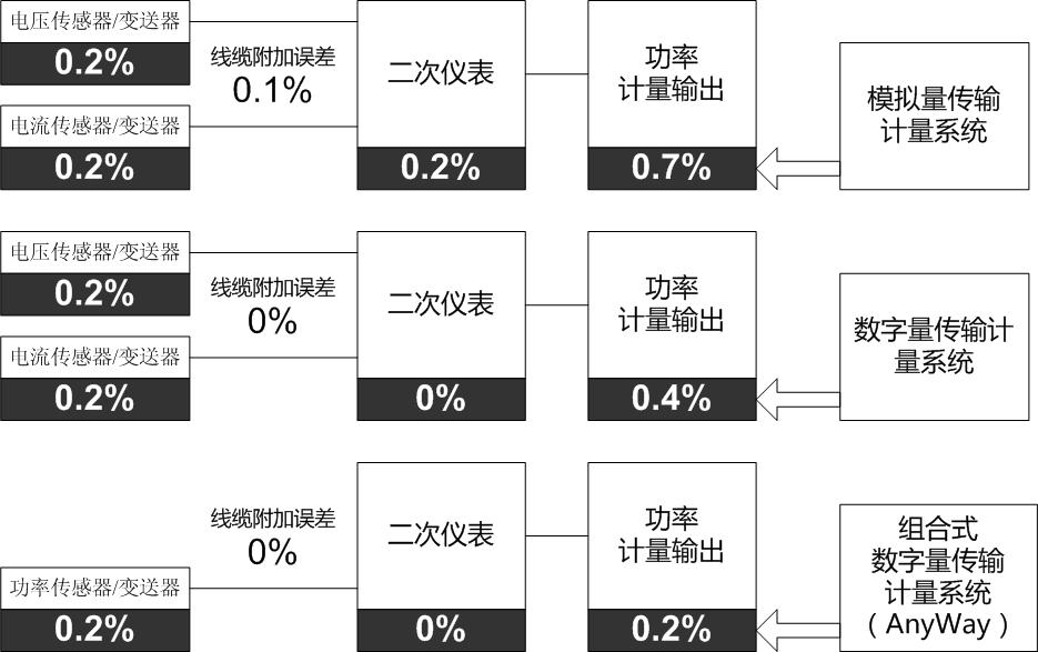 前端数字化功率分析仪的优势