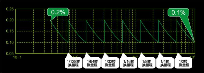 无缝量程技术对于电量测量的意义