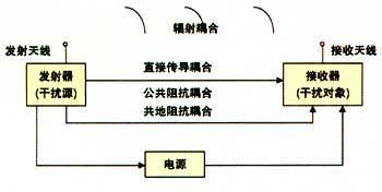 电磁骚扰传播途径示意图