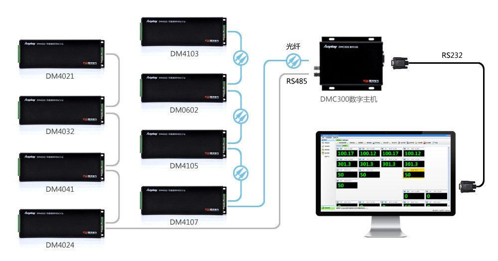 DMC300分布式测控系统拓扑图 DMC300分布式测控系统拓扑图