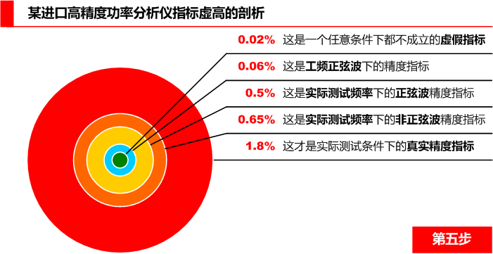 进口高精度功率分析仪精度大揭秘第五步