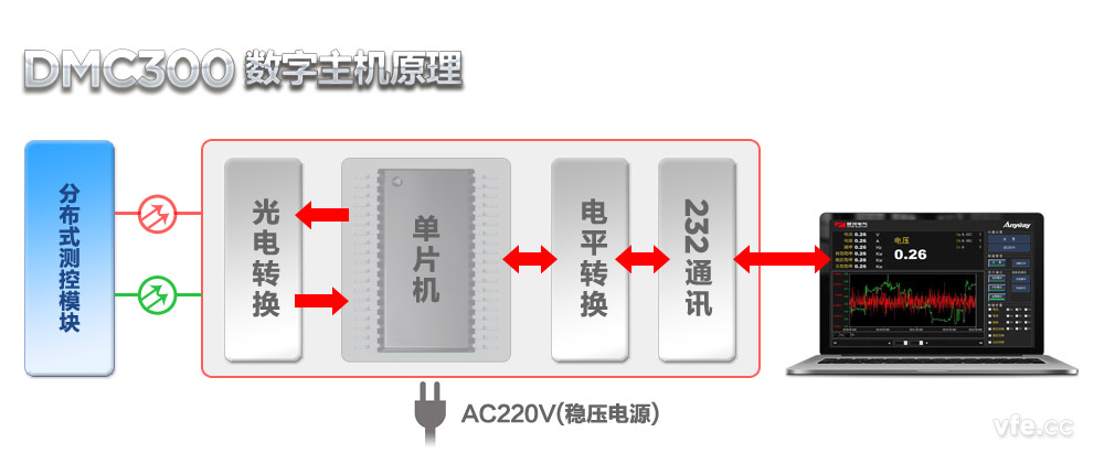 DMC300数字主机原理