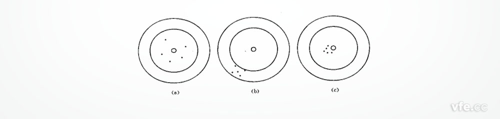 正确度、精密度、精确度示意图