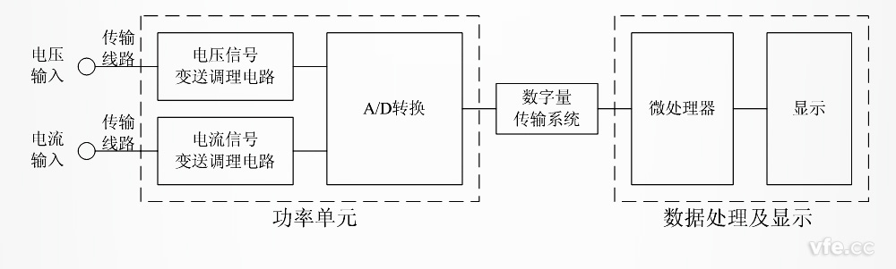 前端数字化的高精度功率表原理框图