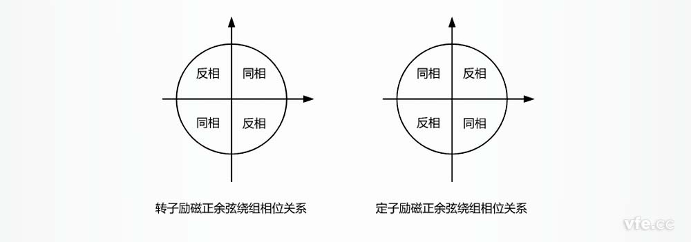 正余弦旋转变压器正余弦绕组相位关系