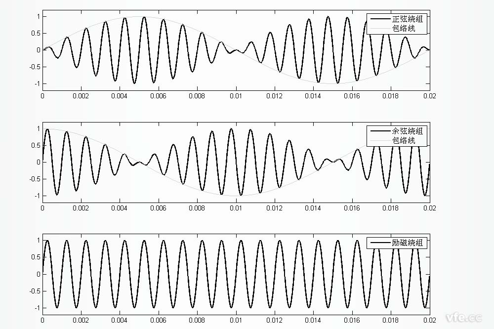 正余弦旋转变压器正余弦绕组及励磁绕组波形图