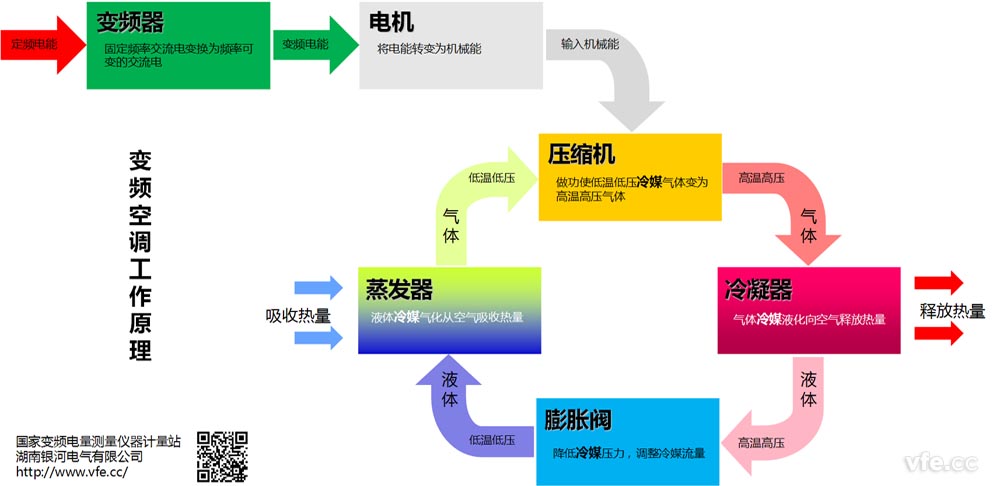 变频空调工作原理