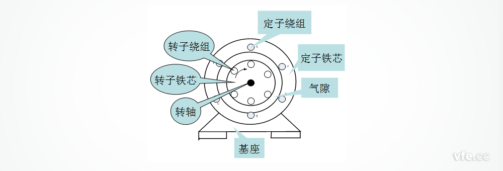 三相异步电动机结构图