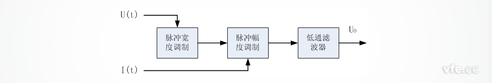 时分割乘法器原理框图