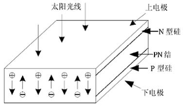 太阳能电池的发电原理