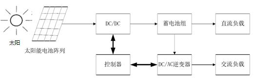 独立光伏发电系统的结构图