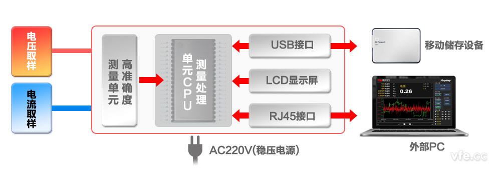 AP2001变频功率标准表构成原理