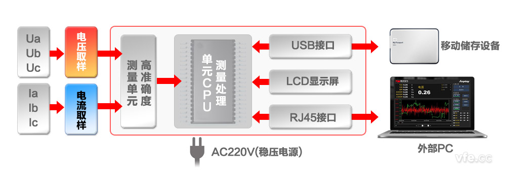 AP2003变频功率标准表构成原理