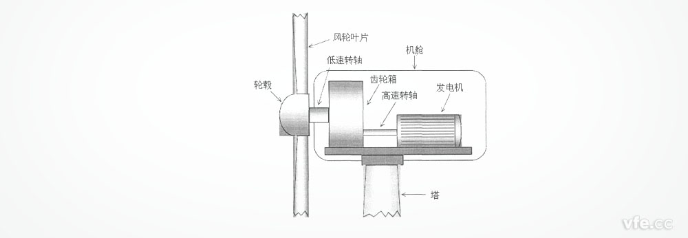 风力发电机组结构简图