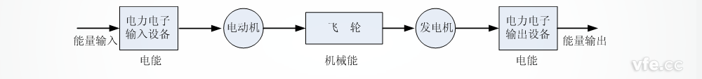 飞轮电池储能原理图