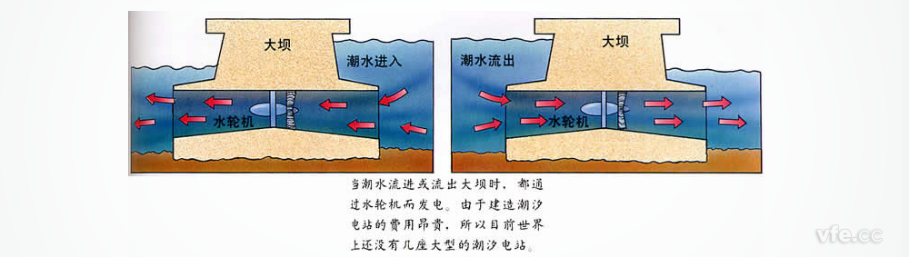 潮汐发电原理