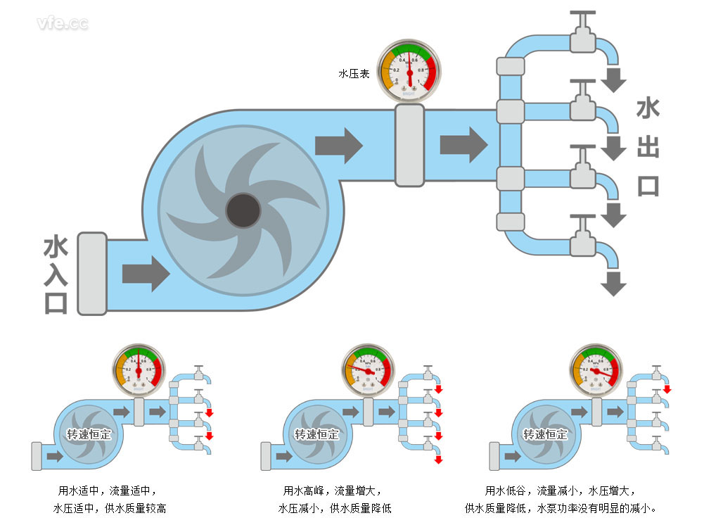 未采用变频调速的供水系统工作原理