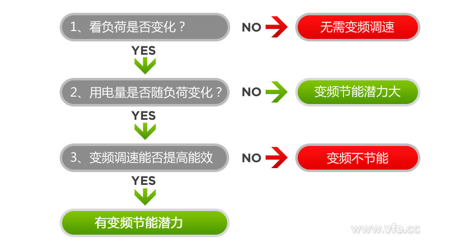 是否具备变频节能潜力的判断方法