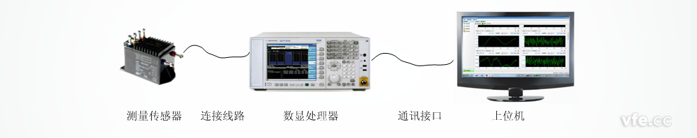 典型的数显仪器方式