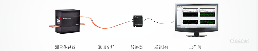 典型的虚拟仪表方式