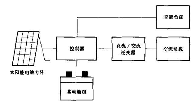 交流型家用太阳能光伏电源系统