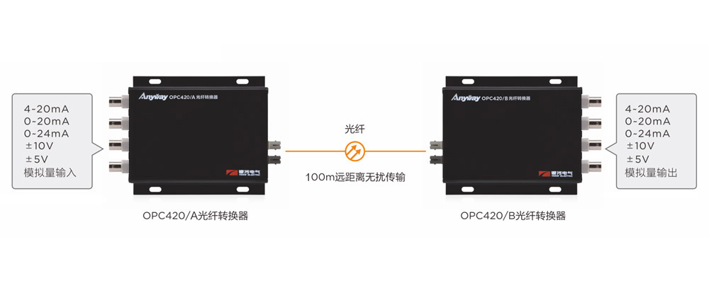 OPC420光纤转换器实现数字量光纤传输替代4-20mA模拟量传输 OPC420光纤转换器实现数字量光纤传输替代4-20mA模拟量传输