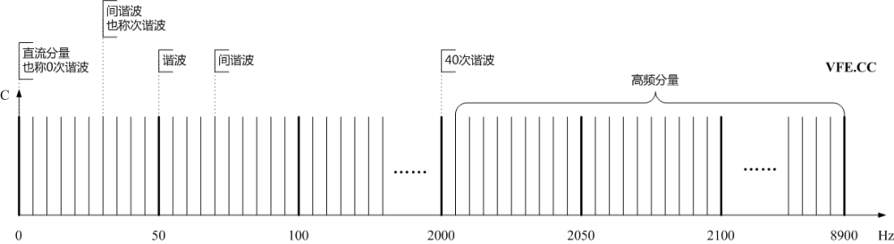 谐波、间谐波及高频分量频谱示意图
