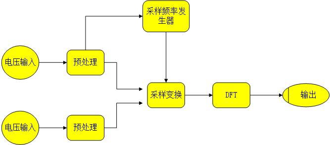 测量处理部分基本构成图