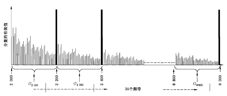 2KHz~9KHz范围内测量频带的示意图