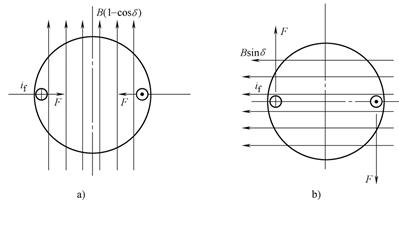 转子电流与定子磁场相互作用产生转矩