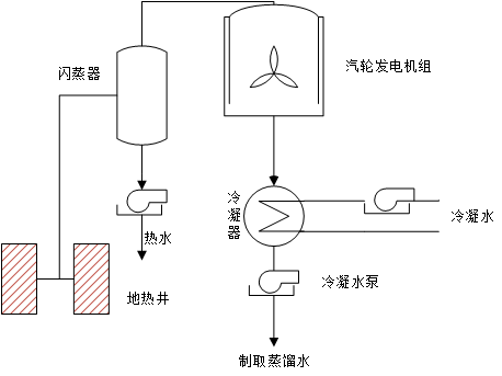 闪蒸法地热发电原理图