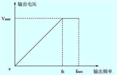 变频器正比型运行v/f曲线