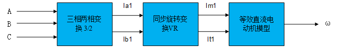 变频器矢量控制等效变换关系图