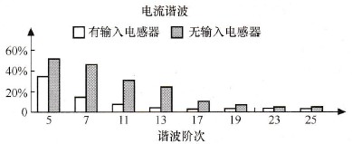 6脉冲整流器安装与未安装电抗器的比较