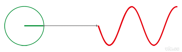 动画定义的正弦波