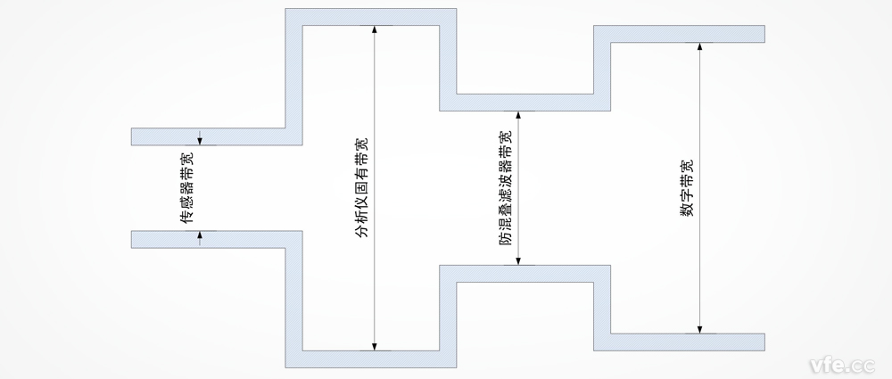 功率分析仪带宽是否越宽越好？