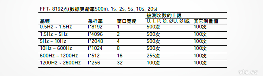 谐波模式下不同基波频率下其实际采样率